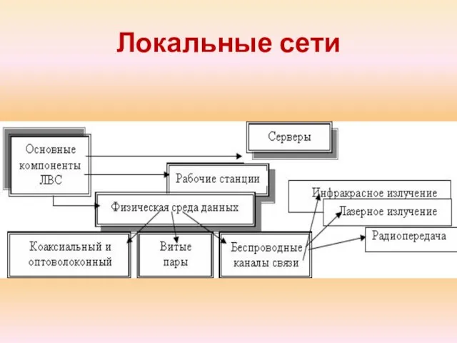 Локальные сети