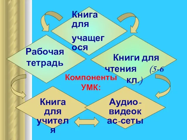 Книга для учащегося Рабочая тетрадь Книги для чтения (5-6 кл.) Компоненты УМК: Книга для учителя Аудио-видеокас-сеты