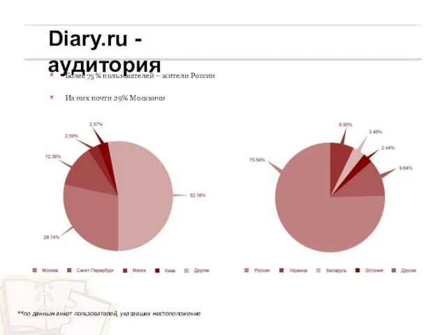 Более 75% пользователей – жители России Из них почти 29% Москвичи **по