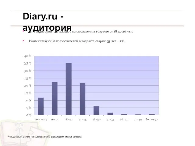 Diary.ru - аудитория 35% аудитории составляют пользователи в возрасте от 18 до