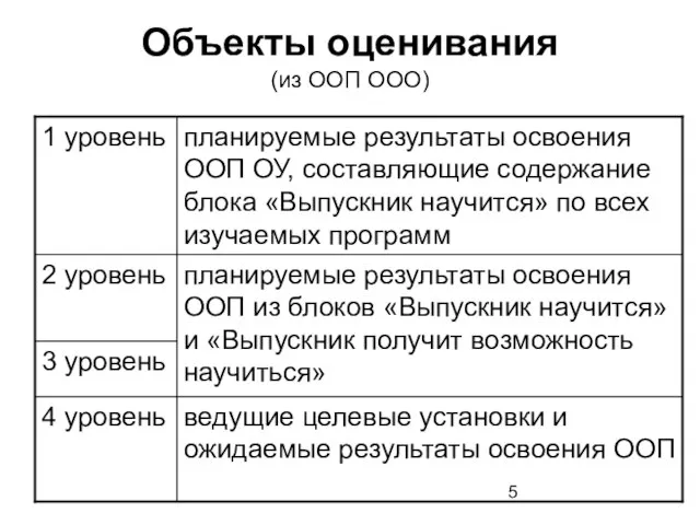 Объекты оценивания (из ООП ООО)