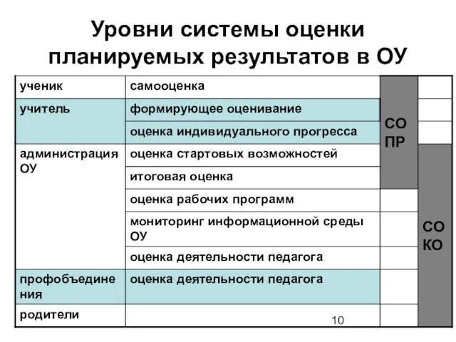 Уровни системы оценки планируемых результатов в ОУ