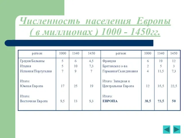 Численность населения Европы ( в миллионах ) 1000 - 1450гг.