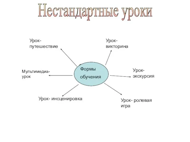 Формы обучения Формы обучения Урок-путешествие Урок-викторина Урок-экскурсия Мультимедиа-урок Урок- ролевая игра Урок- инсценировка Нестандартные уроки