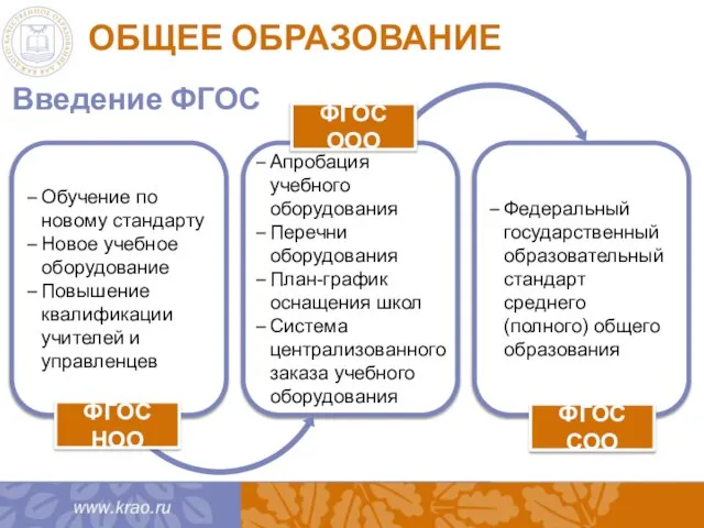 ОБЩЕЕ ОБРАЗОВАНИЕ Введение ФГОС Обучение по новому стандарту Новое учебное оборудование Повышение