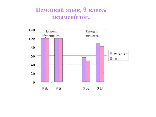 Процент обученности Процент качества Немецкий язык, 9 класс. экзамен/итог.