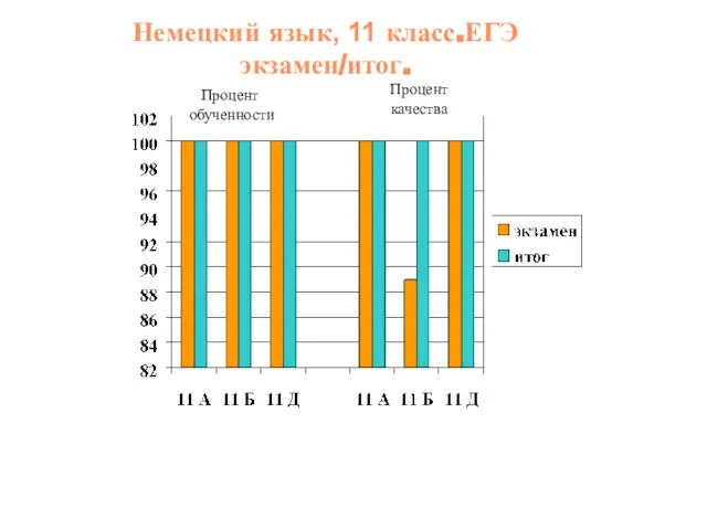 Процент обученности Процент качества Немецкий язык, 11 класс.ЕГЭ экзамен/итог.