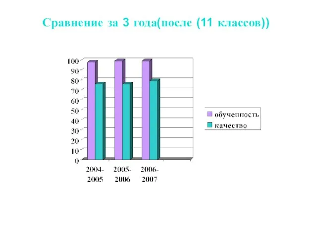 Сравнение за 3 года(после (11 классов))