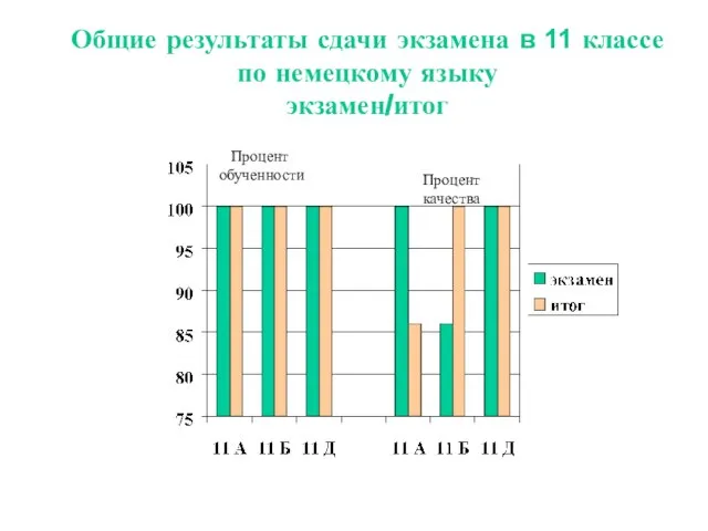 Общие результаты сдачи экзамена в 11 классе по немецкому языку экзамен/итог Процент обученности Процент качества