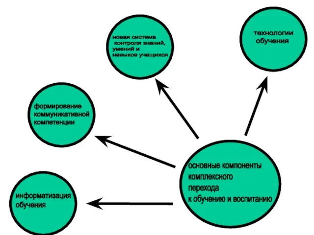основные компоненты комплексного перехода к обучению и воспитанию формирование коммуникативной компетенции новая