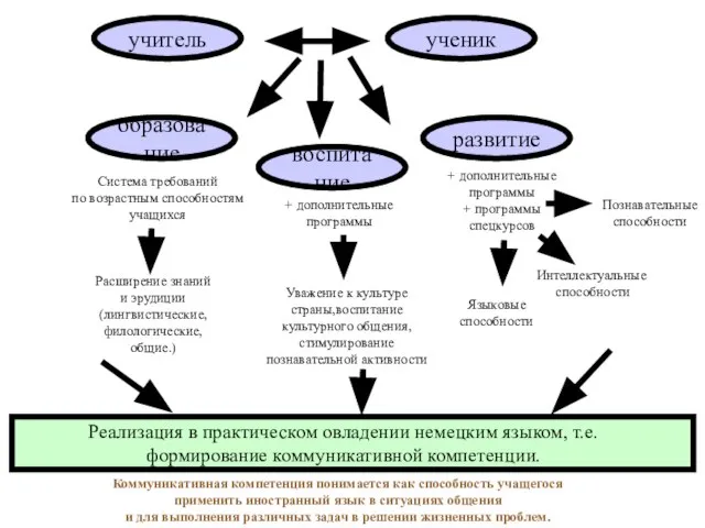 учитель ученик образование развитие воспитание Система требований по возрастным способностям учащихся +