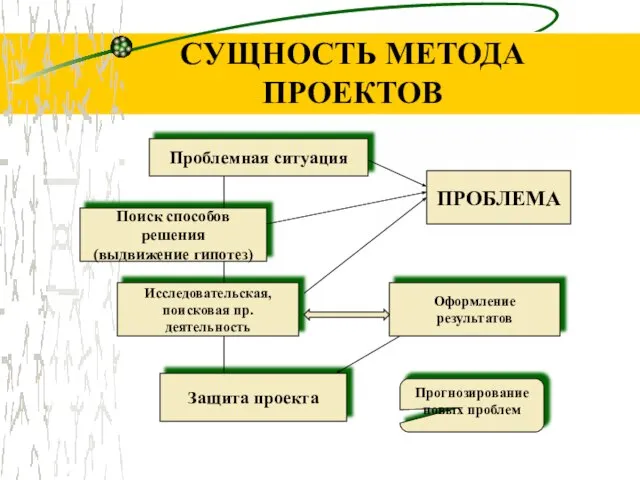 СУЩНОСТЬ МЕТОДА ПРОЕКТОВ Проблемная ситуация Поиск способов решения (выдвижение гипотез) ПРОБЛЕМА Исследовательская,