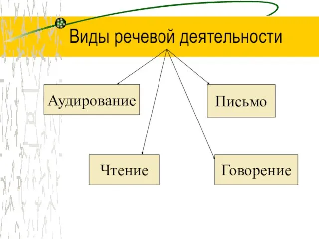 Виды речевой деятельности Аудирование Чтение Письмо Говорение