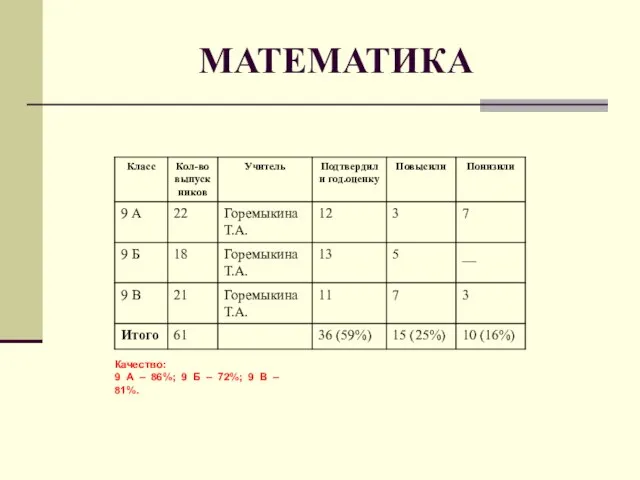 МАТЕМАТИКА Качество: 9 А – 86%; 9 Б – 72%; 9 В – 81%.