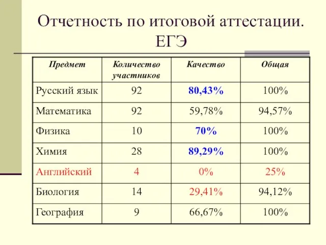 Отчетность по итоговой аттестации. ЕГЭ