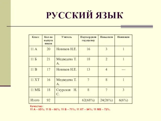 РУССКИЙ ЯЗЫК Качество: 11 А – 85%; 11 Б – 86%; 11