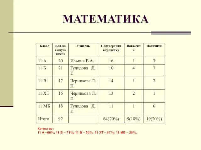 МАТЕМАТИКА Качество: 11 А –60%; 11 Б – 71%; 11 В –