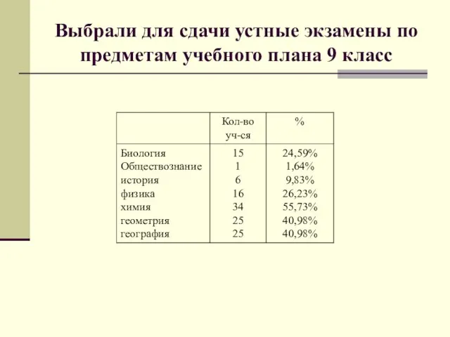 Выбрали для сдачи устные экзамены по предметам учебного плана 9 класс