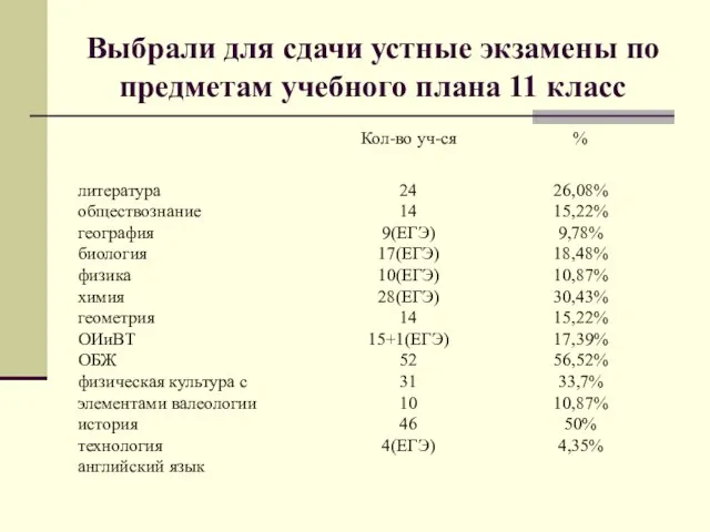 Выбрали для сдачи устные экзамены по предметам учебного плана 11 класс