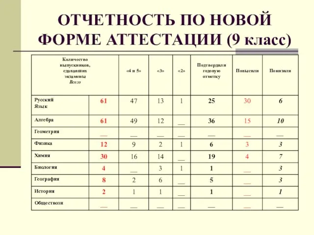 ОТЧЕТНОСТЬ ПО НОВОЙ ФОРМЕ АТТЕСТАЦИИ (9 класс)