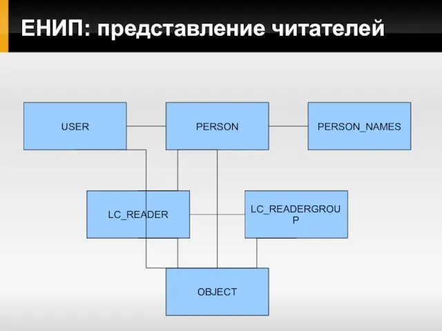 ЕНИП: представление читателей USER PERSON_NAMES LC_READER PERSON LC_READERGROUP OBJECT