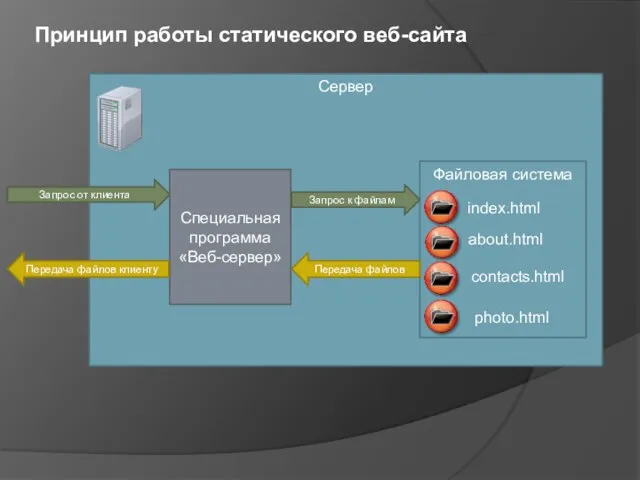 Сервер Запрос от клиента Специальная программа «Веб-сервер» Файловая система index.html about.html contacts.html