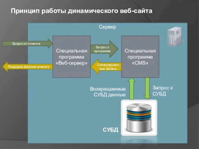 Сервер Запрос от клиента Специальная программа «Веб-сервер» Запрос к программе Передача файлов