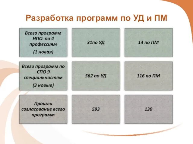 Разработка программ по УД и ПМ