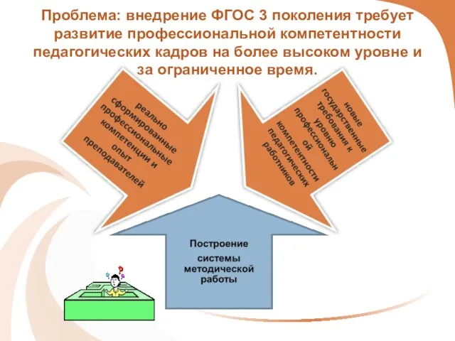 Проблема: внедрение ФГОС 3 поколения требует развитие профессиональной компетентности педагогических кадров на