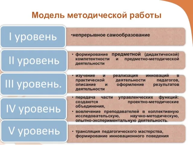 Модель методической работы