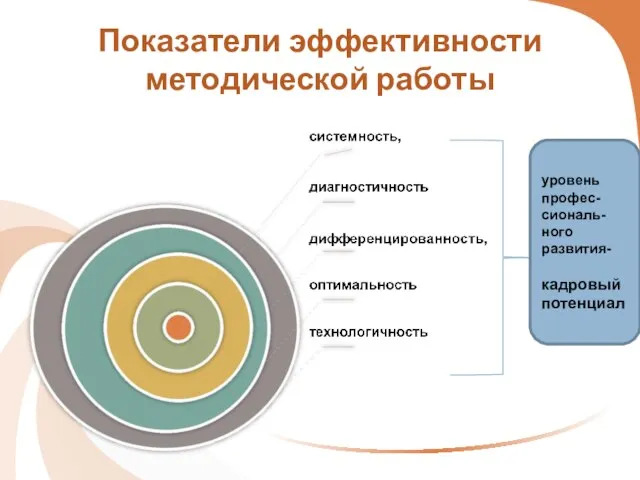 Показатели эффективности методической работы уровень профес-сиональ-ного развития- кадровый потенциал