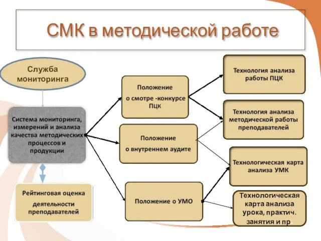 СМК в методической работе Технологическая карта анализа урока, практич. занятия и пр. Служба мониторинга