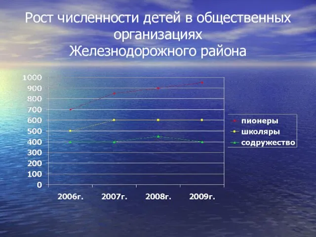 Рост численности детей в общественных организациях Железнодорожного района