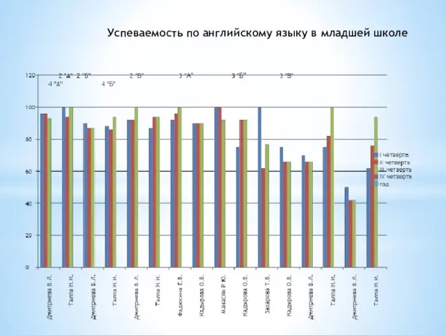 Успеваемость по английскому языку в младшей школе