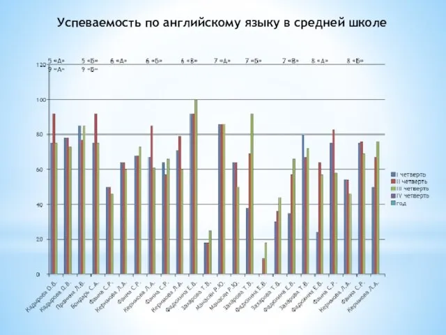 Успеваемость по английскому языку в средней школе