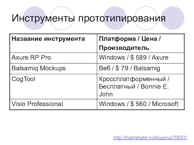 Инструменты прототипирования http://habrahabr.ru/blogs/ui/70001/