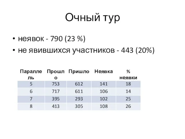 неявок - 790 (23 %) не явившихся участников - 443 (20%) Очный тур