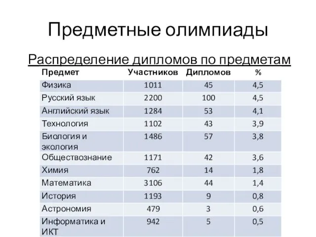 Предметные олимпиады Распределение дипломов по предметам