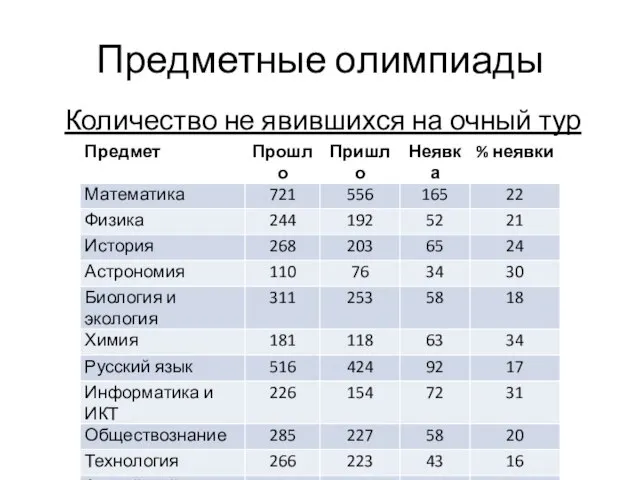 Количество не явившихся на очный тур Предметные олимпиады