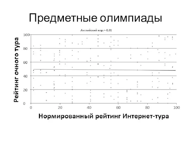 Предметные олимпиады