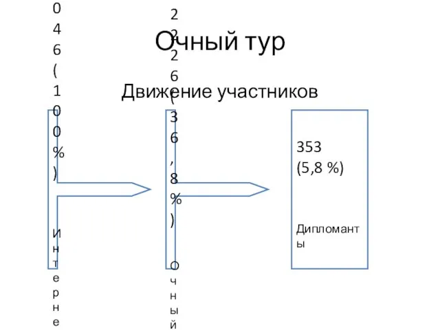 Движение участников Очный тур 6046 (100 %) Интернет-тур 2226 (36,8%) Очный тур 353 (5,8 %) Дипломанты