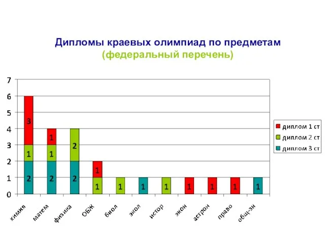 Дипломы краевых олимпиад по предметам (федеральный перечень)