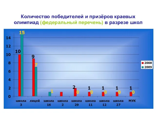 Количество победителей и призёров краевых олимпиад (федеральный перечень) в разрезе школ