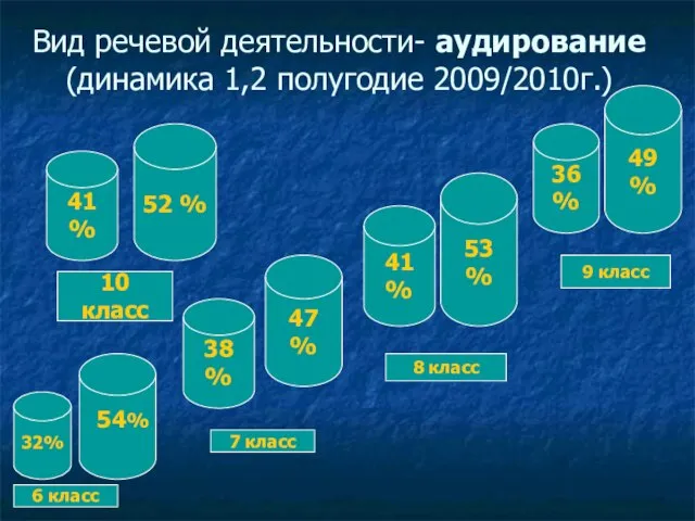 Вид речевой деятельности- аудирование (динамика 1,2 полугодие 2009/2010г.) 32% 38 % 47