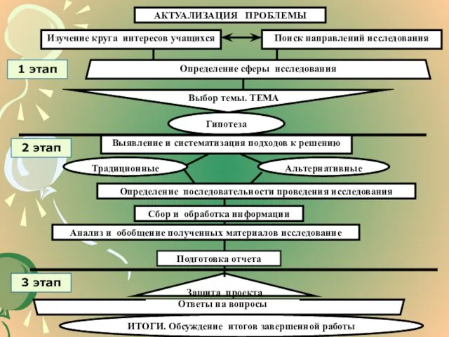 Изучение круга интересов учащихся Поиск направлений исследования Определение сферы исследования Выбор темы.