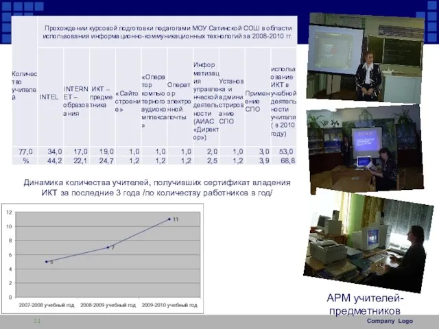 АРМ учителей-предметников Динамика количества учителей, получивших сертификат владения ИКТ за последние 3