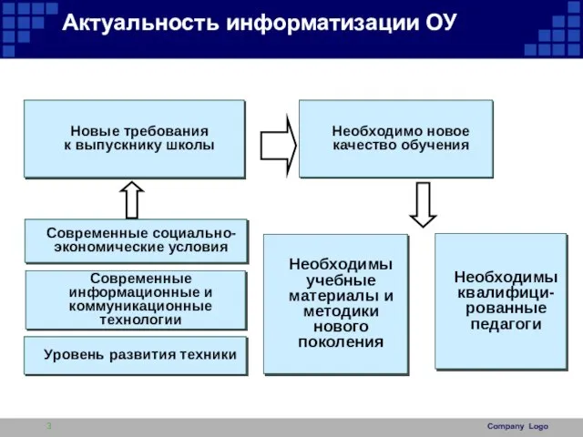 Актуальность информатизации ОУ Company Logo