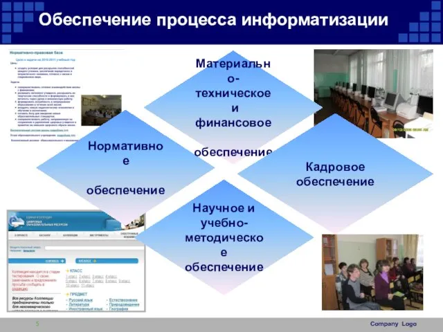 Обеспечение процесса информатизации Нормативное обеспечение Материально- техническое и финансовое обеспечение Кадровое обеспечение