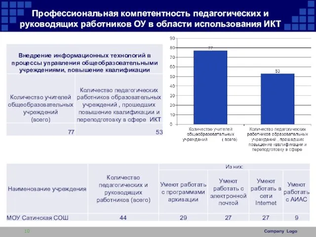 Профессиональная компетентность педагогических и руководящих работников ОУ в области использования ИКТ Company Logo