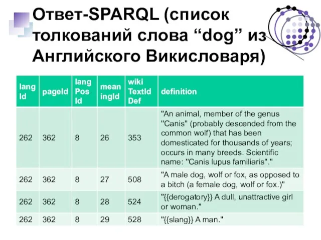 Ответ-SPARQL (список толкований слова “dog” из Английского Викисловаря)